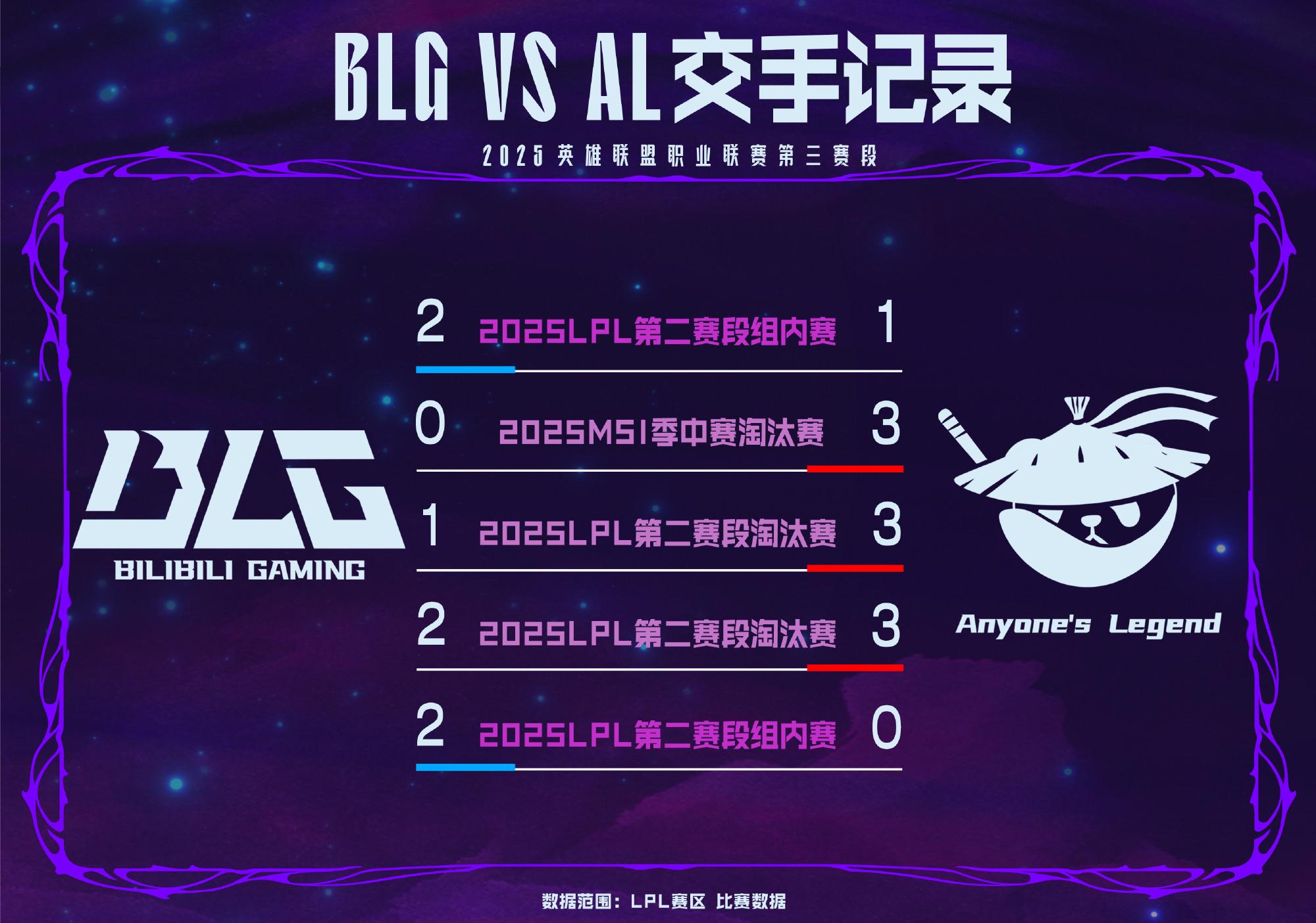 近期对决B, div, 略胜一筹