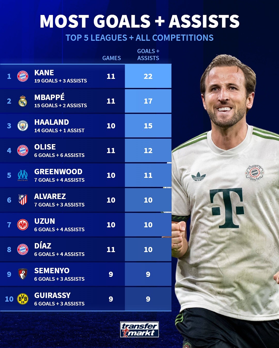 目前五大联, 姆巴佩 目前五大联, 姆巴佩